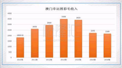 我们再来看看，最新公布的2017年上半年访澳门旅客人数为1556万人，同比增长5.4%。